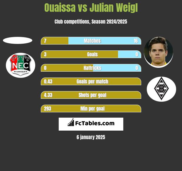 Ouaissa vs Julian Weigl h2h player stats