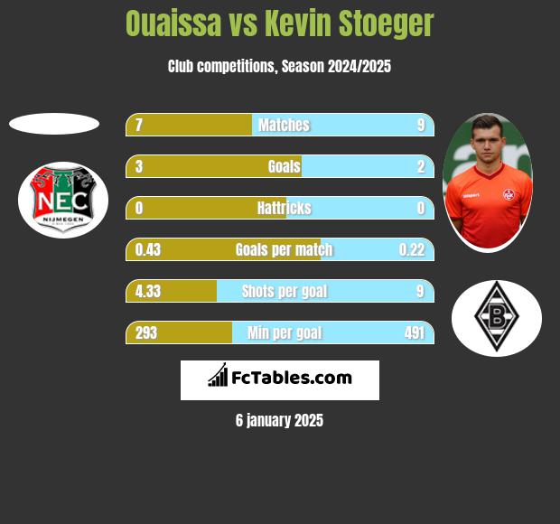 Ouaissa vs Kevin Stoeger h2h player stats