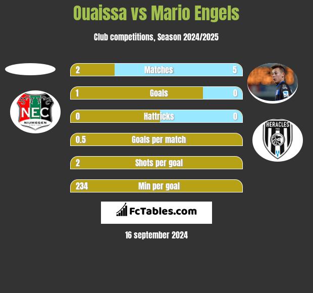 Ouaissa vs Mario Engels h2h player stats