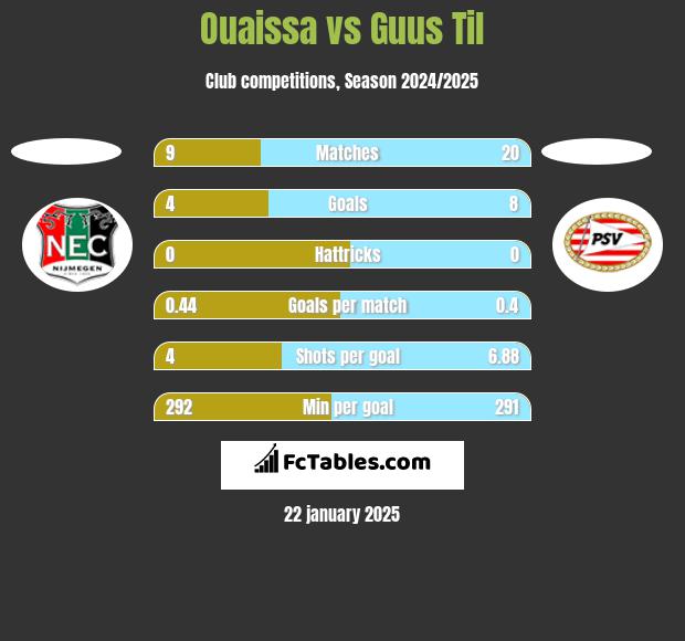 Ouaissa vs Guus Til h2h player stats