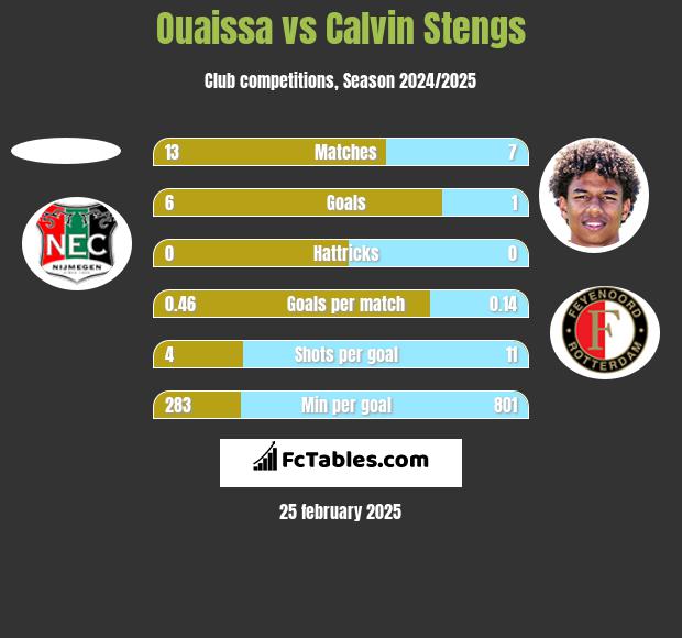 Ouaissa vs Calvin Stengs h2h player stats