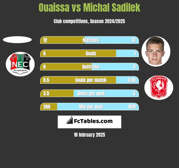 Ouaissa vs Michal Sadilek h2h player stats