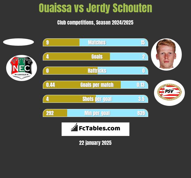 Ouaissa vs Jerdy Schouten h2h player stats