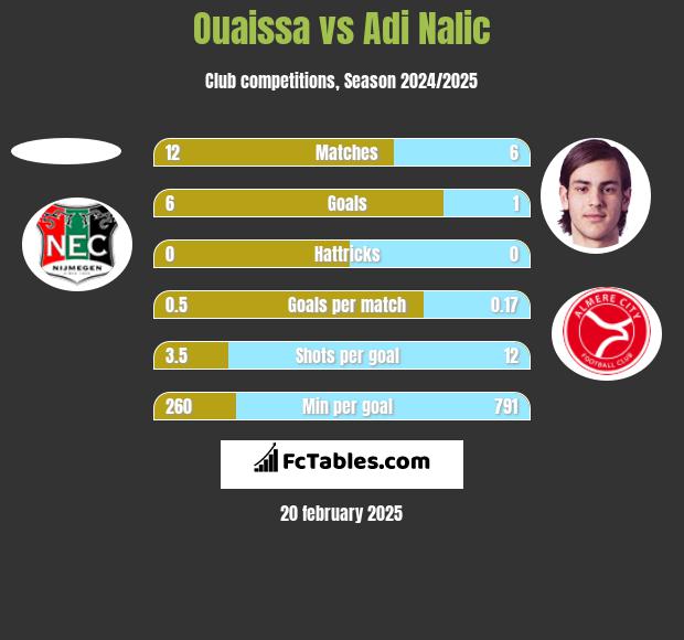 Ouaissa vs Adi Nalic h2h player stats