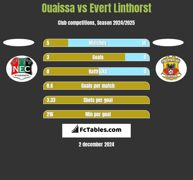 Ouaissa vs Evert Linthorst h2h player stats