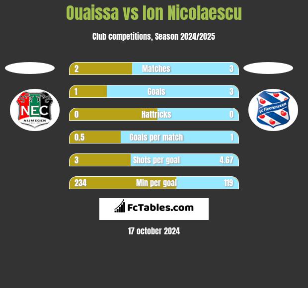 Ouaissa vs Ion Nicolaescu h2h player stats