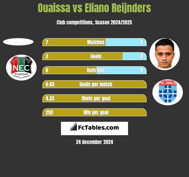 Ouaissa vs Eliano Reijnders h2h player stats