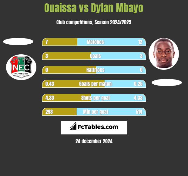 Ouaissa vs Dylan Mbayo h2h player stats