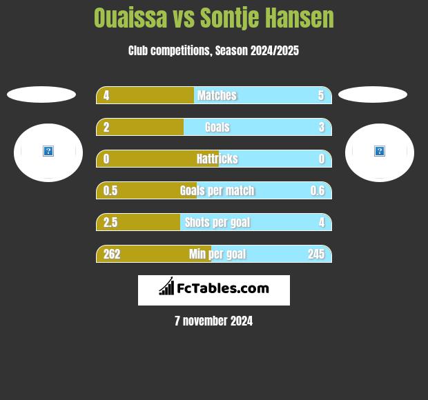 Ouaissa vs Sontje Hansen h2h player stats