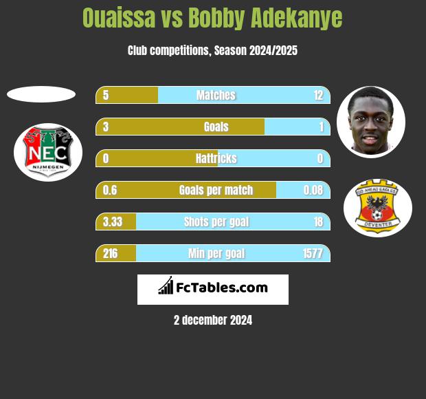 Ouaissa vs Bobby Adekanye h2h player stats