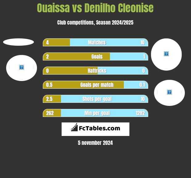 Ouaissa vs Denilho Cleonise h2h player stats