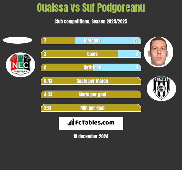 Ouaissa vs Suf Podgoreanu h2h player stats