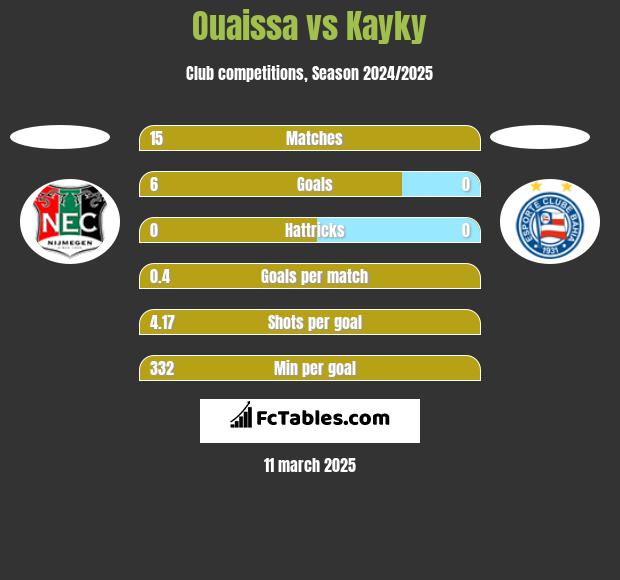 Ouaissa vs Kayky h2h player stats