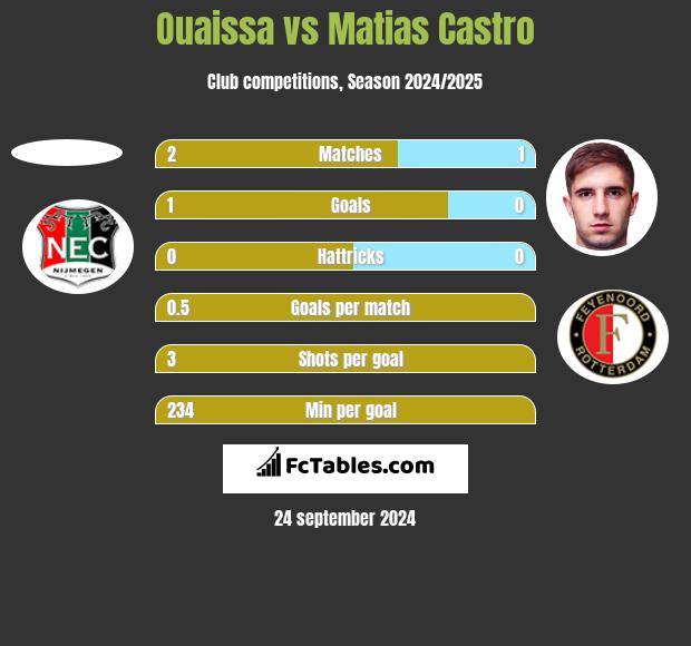 Ouaissa vs Matias Castro h2h player stats