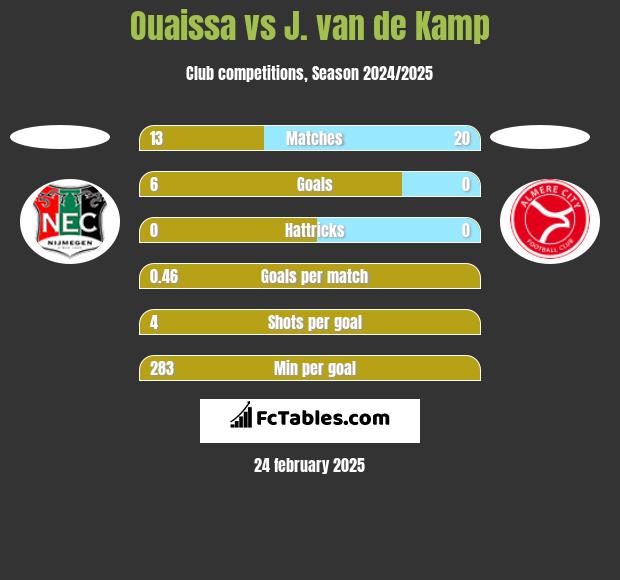 Ouaissa vs J. van de Kamp h2h player stats