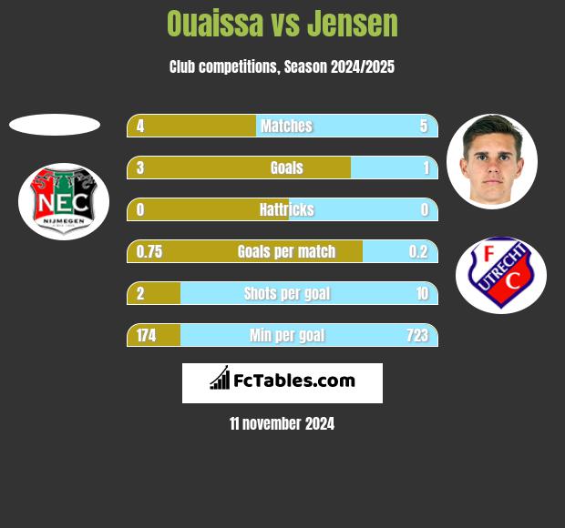 Ouaissa vs Jensen h2h player stats