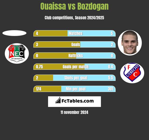 Ouaissa vs Bozdogan h2h player stats