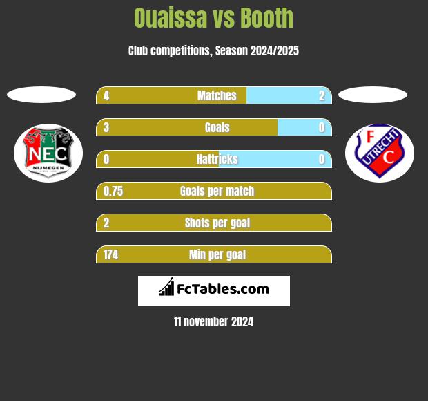 Ouaissa vs Booth h2h player stats