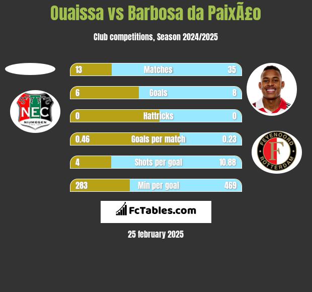 Ouaissa vs Barbosa da PaixÃ£o h2h player stats