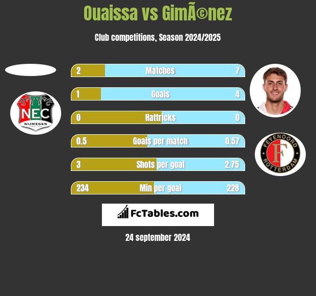 Ouaissa vs GimÃ©nez h2h player stats