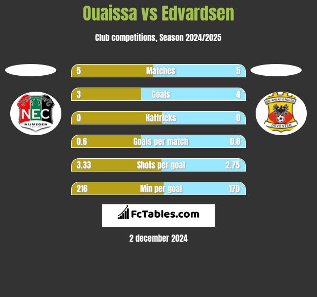 Ouaissa vs Edvardsen h2h player stats