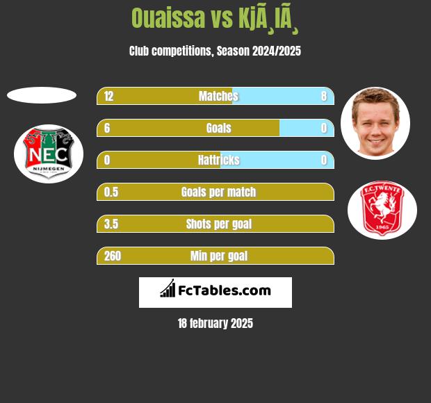 Ouaissa vs KjÃ¸lÃ¸ h2h player stats