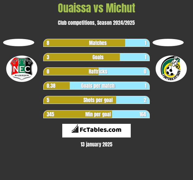 Ouaissa vs Michut h2h player stats