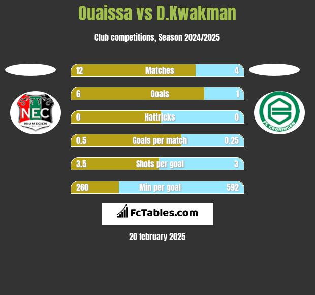 Ouaissa vs D.Kwakman h2h player stats