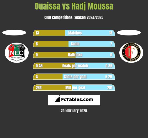 Ouaissa vs Hadj Moussa h2h player stats