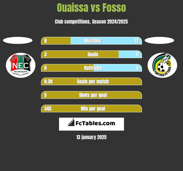 Ouaissa vs Fosso h2h player stats