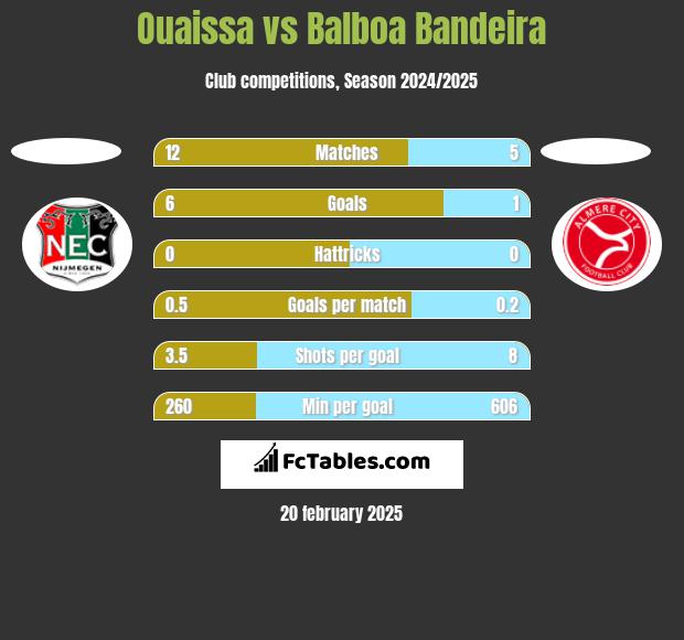 Ouaissa vs Balboa Bandeira h2h player stats