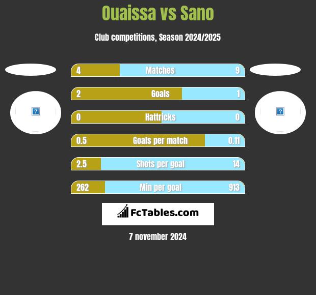 Ouaissa vs Sano h2h player stats