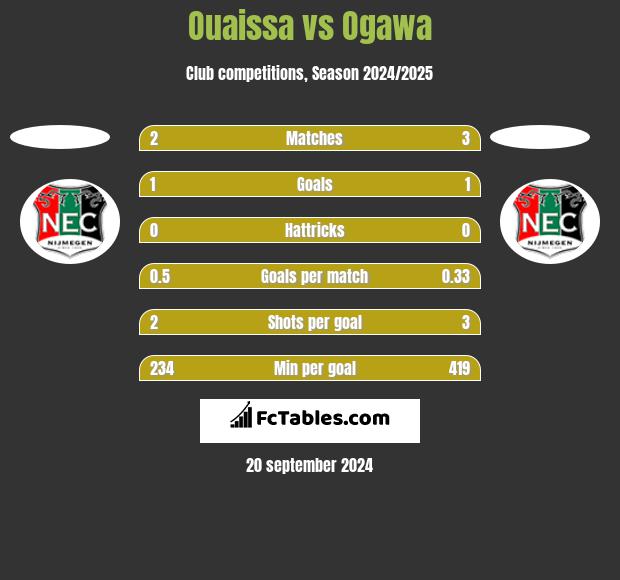 Ouaissa vs Ogawa h2h player stats