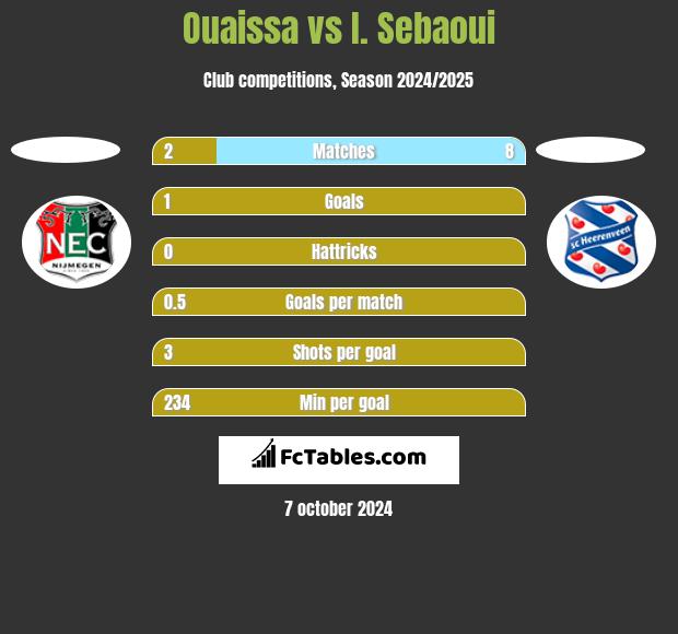 Ouaissa vs I. Sebaoui h2h player stats