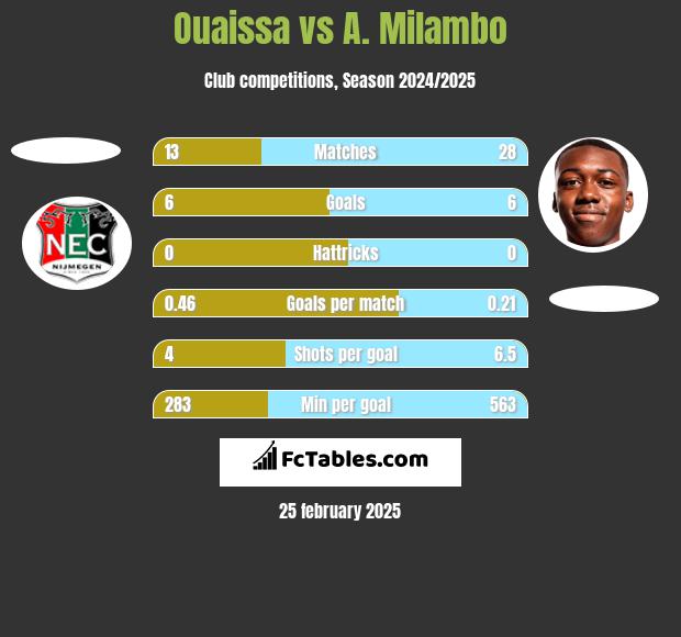 Ouaissa vs A. Milambo h2h player stats