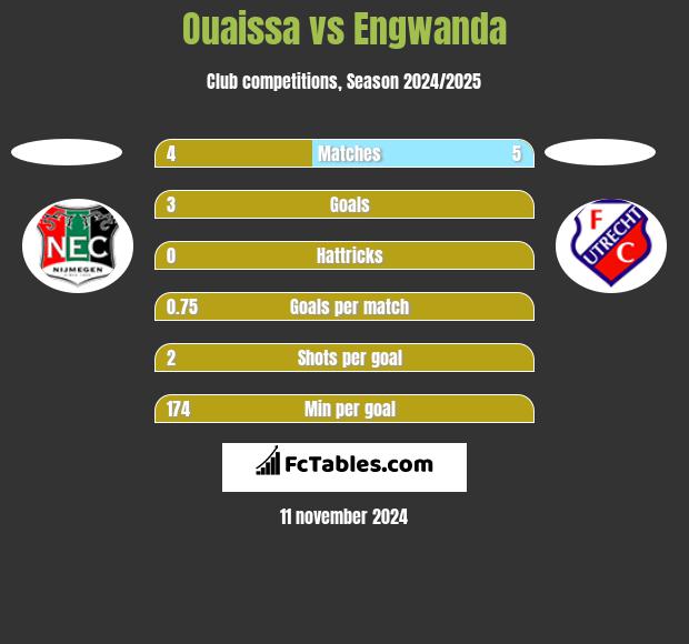 Ouaissa vs Engwanda h2h player stats