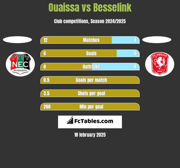 Ouaissa vs Besselink h2h player stats