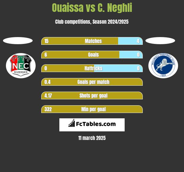 Ouaissa vs C. Neghli h2h player stats