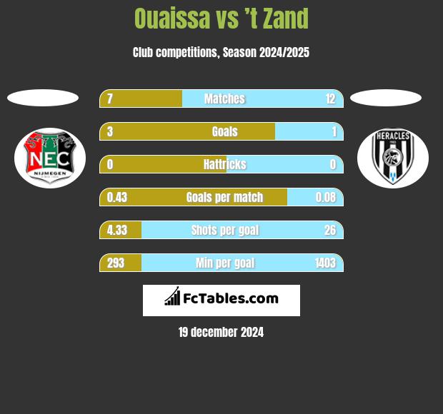 Ouaissa vs ’t Zand h2h player stats