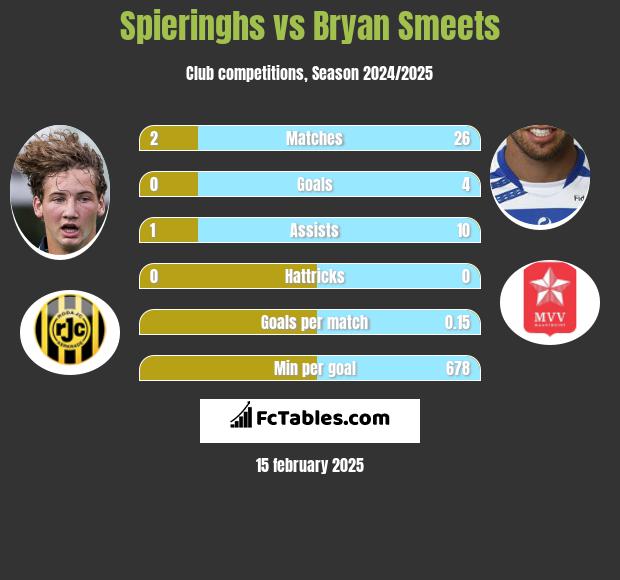 Spieringhs vs Bryan Smeets h2h player stats