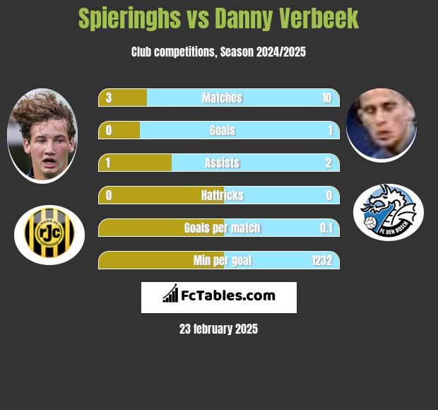 Spieringhs vs Danny Verbeek h2h player stats