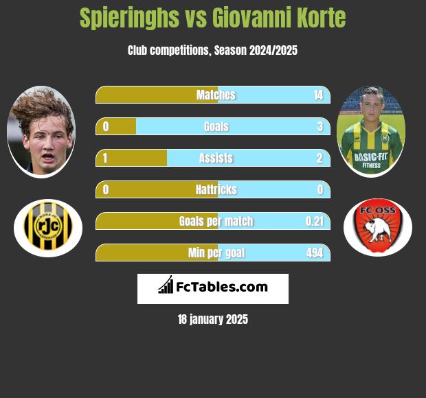 Spieringhs vs Giovanni Korte h2h player stats