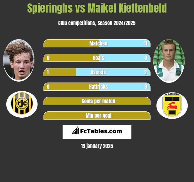 Spieringhs vs Maikel Kieftenbeld h2h player stats