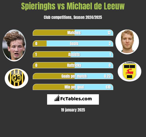 Spieringhs vs Michael de Leeuw h2h player stats