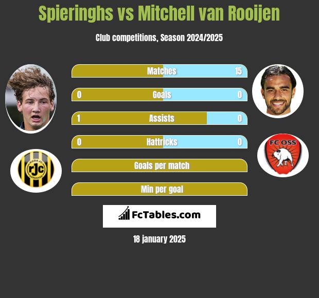 Spieringhs vs Mitchell van Rooijen h2h player stats