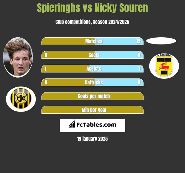 Spieringhs vs Nicky Souren h2h player stats