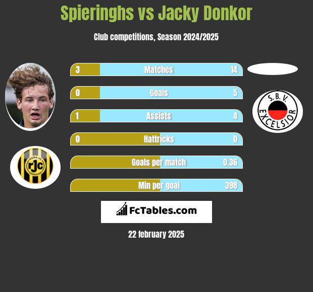 Spieringhs vs Jacky Donkor h2h player stats