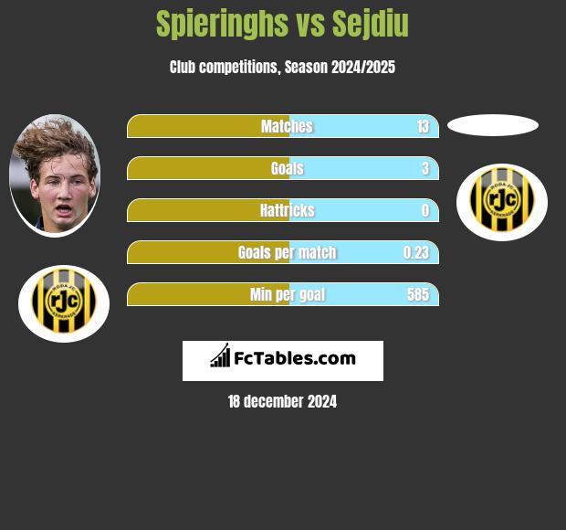 Spieringhs vs Sejdiu h2h player stats