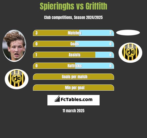 Spieringhs vs Griffith h2h player stats