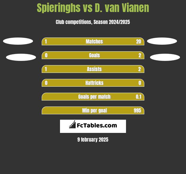 Spieringhs vs D. van Vianen h2h player stats